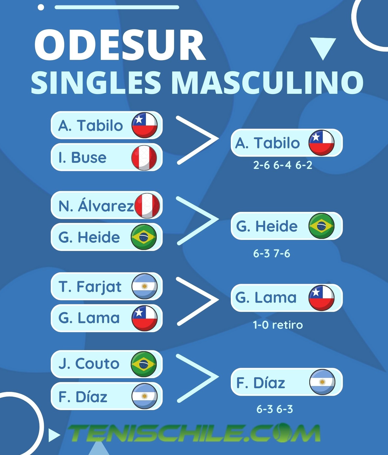 Chile asegura bronce en el tenis masculino de los Odesur