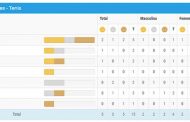 Chile lideró medallero de tenis en los ODESUR
