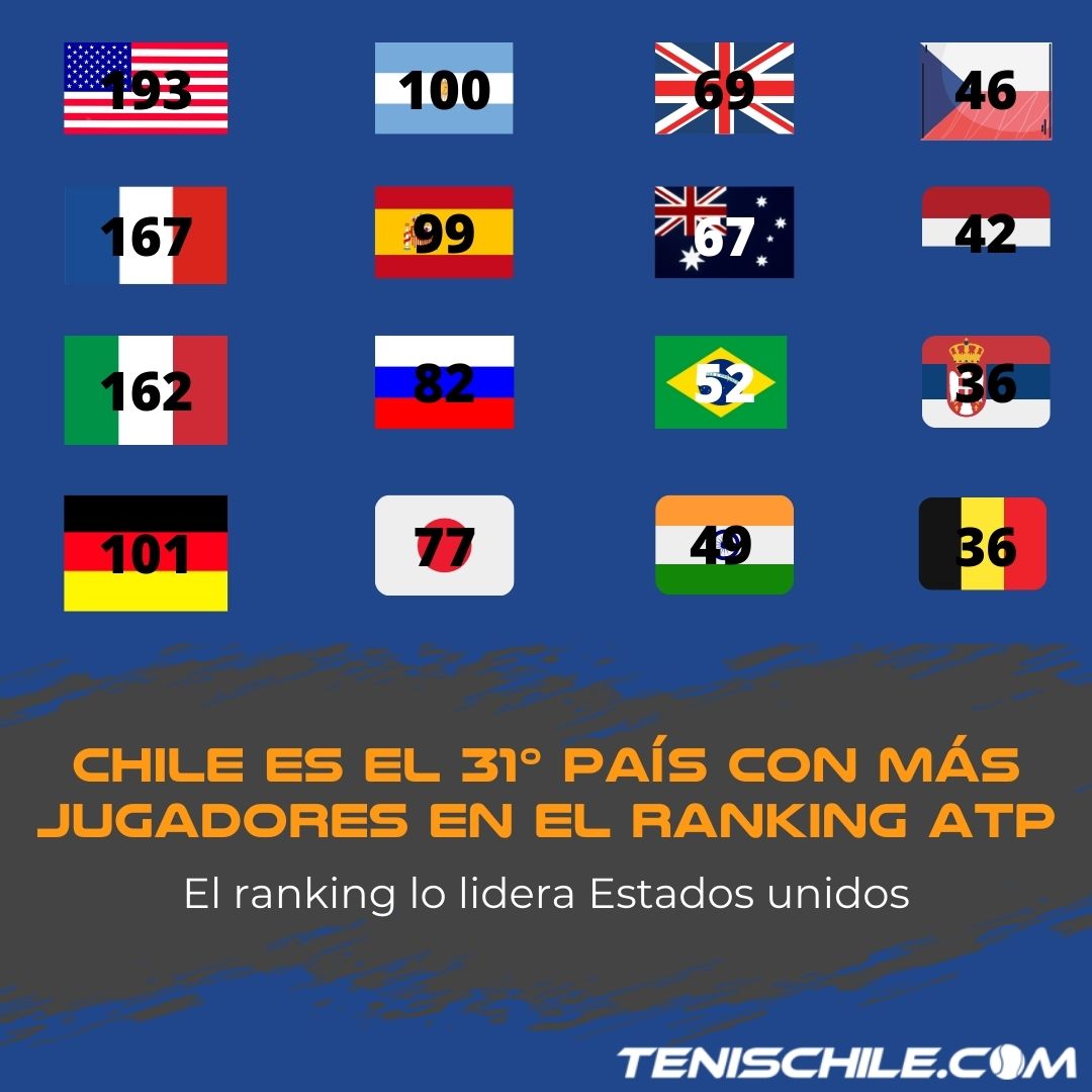 Chile es el 31° país con más tenistas en el ranking ATP